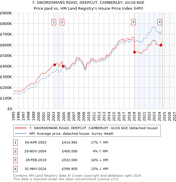 7, SWORDSMANS ROAD, DEEPCUT, CAMBERLEY, GU16 6GE: Price paid vs HM Land Registry's House Price Index