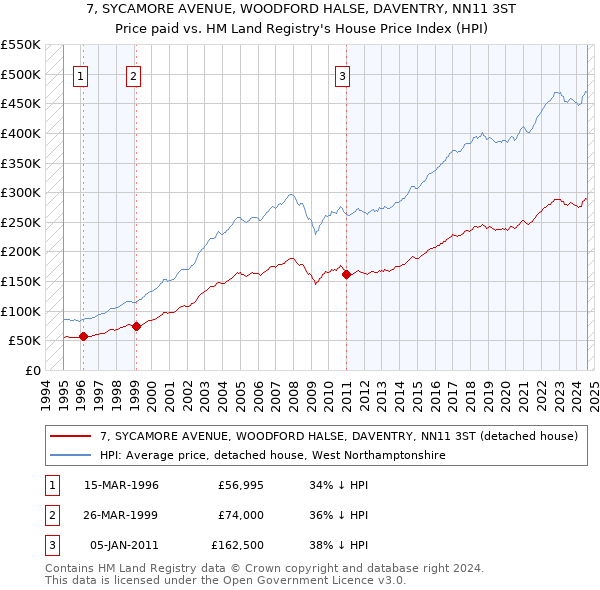 7, SYCAMORE AVENUE, WOODFORD HALSE, DAVENTRY, NN11 3ST: Price paid vs HM Land Registry's House Price Index