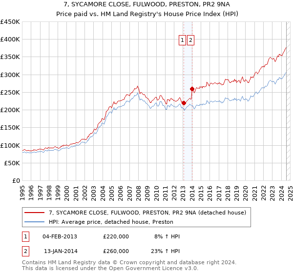 7, SYCAMORE CLOSE, FULWOOD, PRESTON, PR2 9NA: Price paid vs HM Land Registry's House Price Index