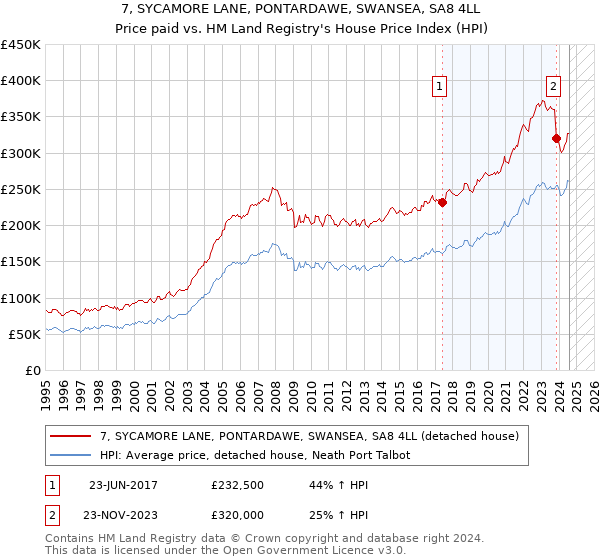 7, SYCAMORE LANE, PONTARDAWE, SWANSEA, SA8 4LL: Price paid vs HM Land Registry's House Price Index