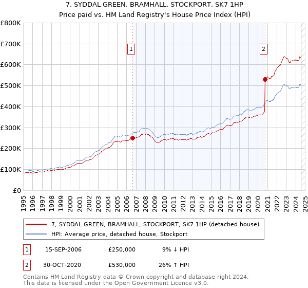 7, SYDDAL GREEN, BRAMHALL, STOCKPORT, SK7 1HP: Price paid vs HM Land Registry's House Price Index