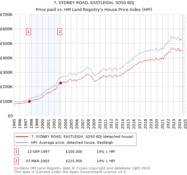 7, SYDNEY ROAD, EASTLEIGH, SO50 6DJ: Price paid vs HM Land Registry's House Price Index