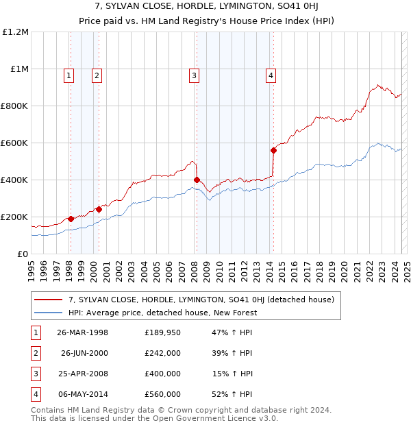 7, SYLVAN CLOSE, HORDLE, LYMINGTON, SO41 0HJ: Price paid vs HM Land Registry's House Price Index