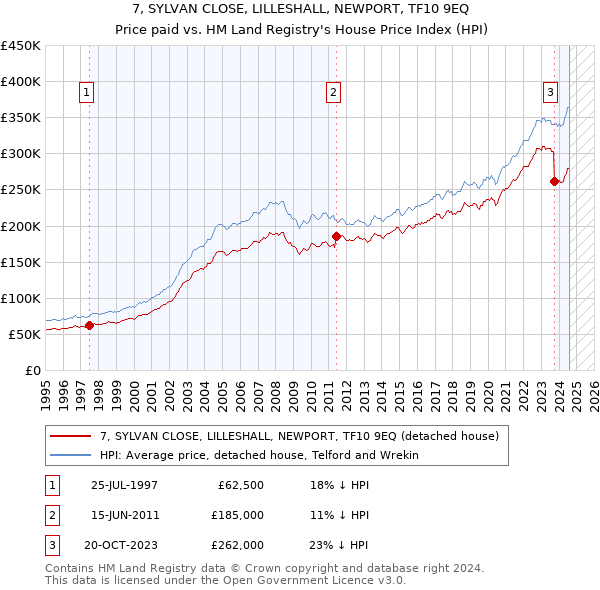 7, SYLVAN CLOSE, LILLESHALL, NEWPORT, TF10 9EQ: Price paid vs HM Land Registry's House Price Index