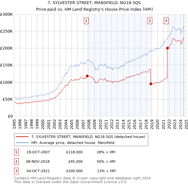 7, SYLVESTER STREET, MANSFIELD, NG18 5QS: Price paid vs HM Land Registry's House Price Index