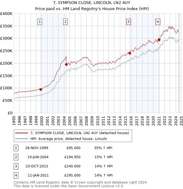 7, SYMPSON CLOSE, LINCOLN, LN2 4UY: Price paid vs HM Land Registry's House Price Index