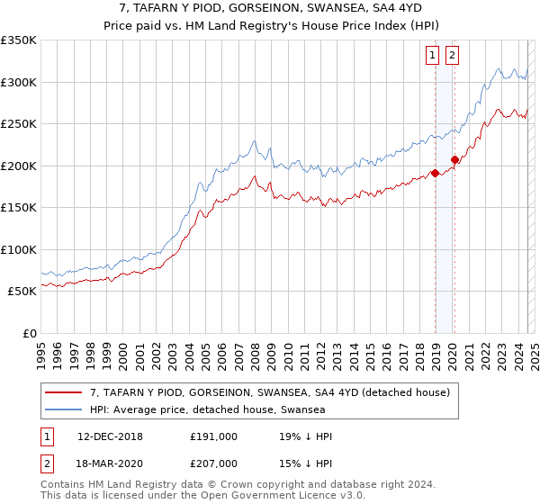 7, TAFARN Y PIOD, GORSEINON, SWANSEA, SA4 4YD: Price paid vs HM Land Registry's House Price Index