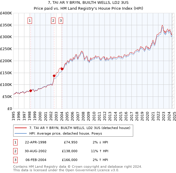 7, TAI AR Y BRYN, BUILTH WELLS, LD2 3US: Price paid vs HM Land Registry's House Price Index