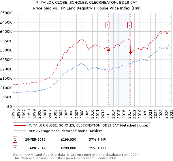 7, TAILOR CLOSE, SCHOLES, CLECKHEATON, BD19 6AT: Price paid vs HM Land Registry's House Price Index