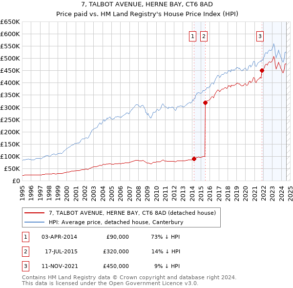 7, TALBOT AVENUE, HERNE BAY, CT6 8AD: Price paid vs HM Land Registry's House Price Index