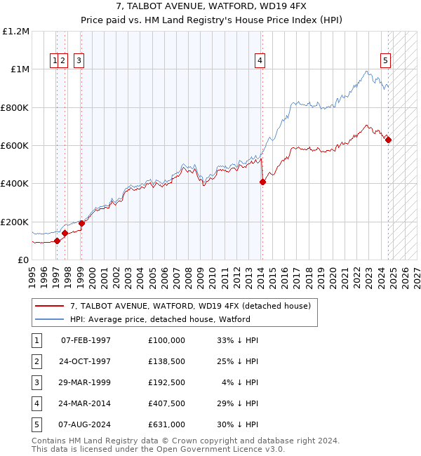 7, TALBOT AVENUE, WATFORD, WD19 4FX: Price paid vs HM Land Registry's House Price Index