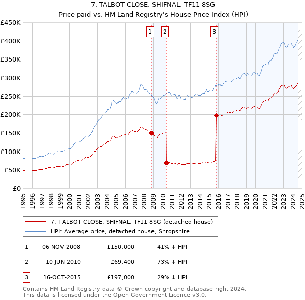 7, TALBOT CLOSE, SHIFNAL, TF11 8SG: Price paid vs HM Land Registry's House Price Index