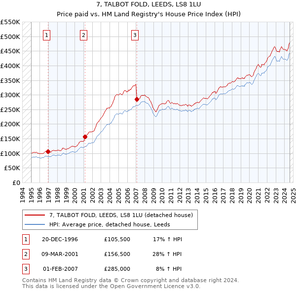 7, TALBOT FOLD, LEEDS, LS8 1LU: Price paid vs HM Land Registry's House Price Index