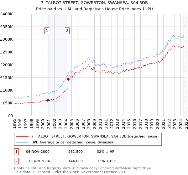 7, TALBOT STREET, GOWERTON, SWANSEA, SA4 3DB: Price paid vs HM Land Registry's House Price Index