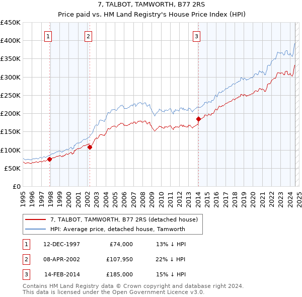 7, TALBOT, TAMWORTH, B77 2RS: Price paid vs HM Land Registry's House Price Index