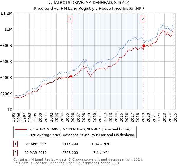 7, TALBOTS DRIVE, MAIDENHEAD, SL6 4LZ: Price paid vs HM Land Registry's House Price Index