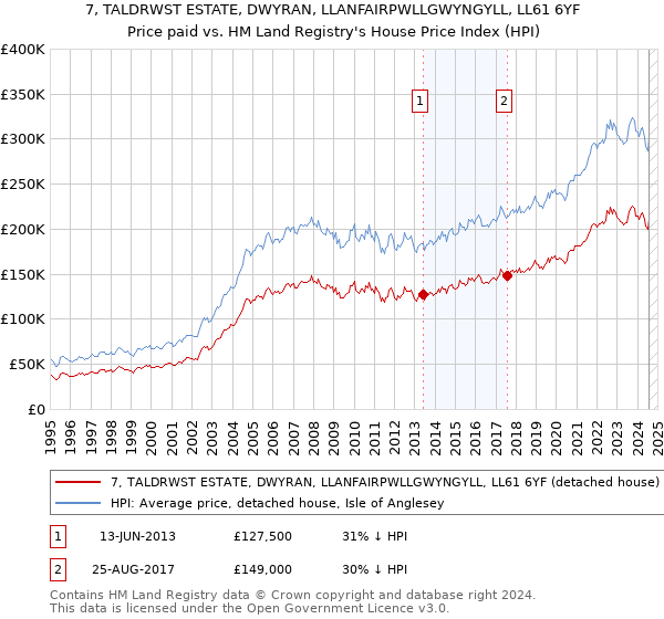 7, TALDRWST ESTATE, DWYRAN, LLANFAIRPWLLGWYNGYLL, LL61 6YF: Price paid vs HM Land Registry's House Price Index