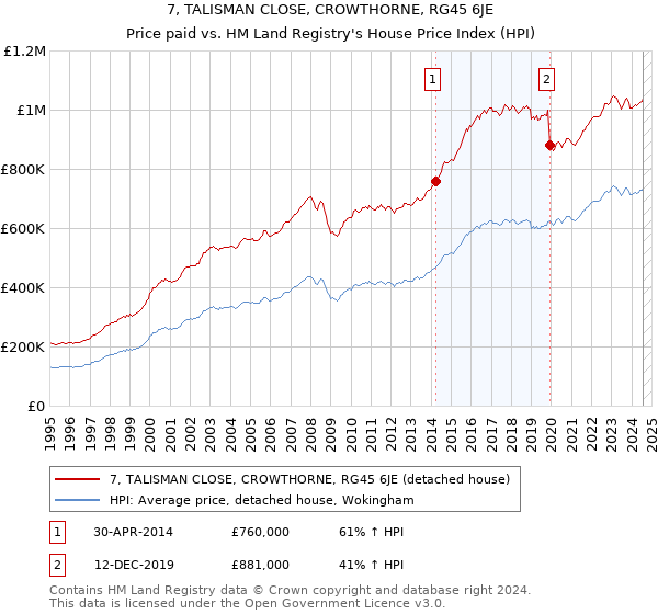 7, TALISMAN CLOSE, CROWTHORNE, RG45 6JE: Price paid vs HM Land Registry's House Price Index