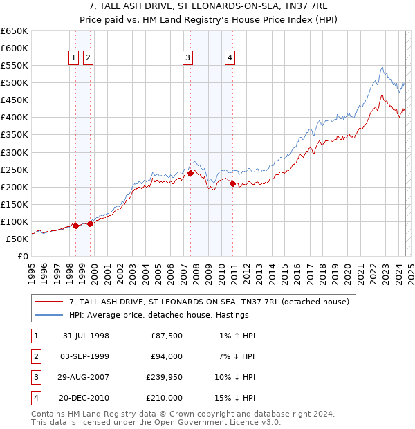 7, TALL ASH DRIVE, ST LEONARDS-ON-SEA, TN37 7RL: Price paid vs HM Land Registry's House Price Index