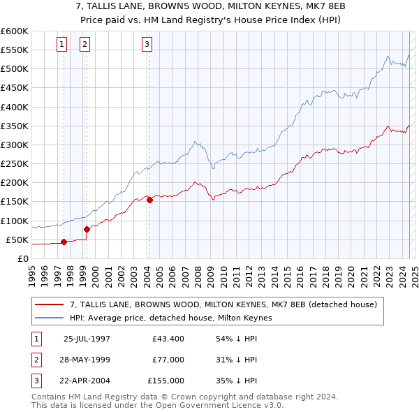 7, TALLIS LANE, BROWNS WOOD, MILTON KEYNES, MK7 8EB: Price paid vs HM Land Registry's House Price Index