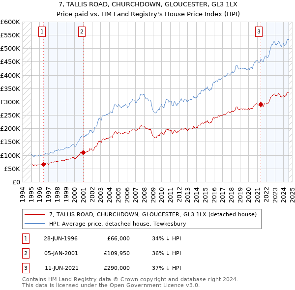 7, TALLIS ROAD, CHURCHDOWN, GLOUCESTER, GL3 1LX: Price paid vs HM Land Registry's House Price Index