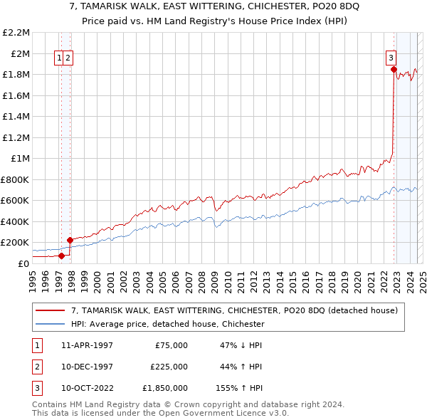 7, TAMARISK WALK, EAST WITTERING, CHICHESTER, PO20 8DQ: Price paid vs HM Land Registry's House Price Index