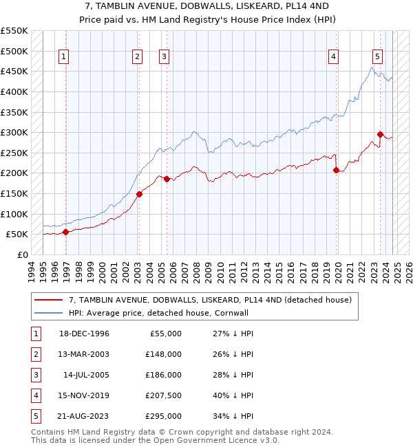 7, TAMBLIN AVENUE, DOBWALLS, LISKEARD, PL14 4ND: Price paid vs HM Land Registry's House Price Index