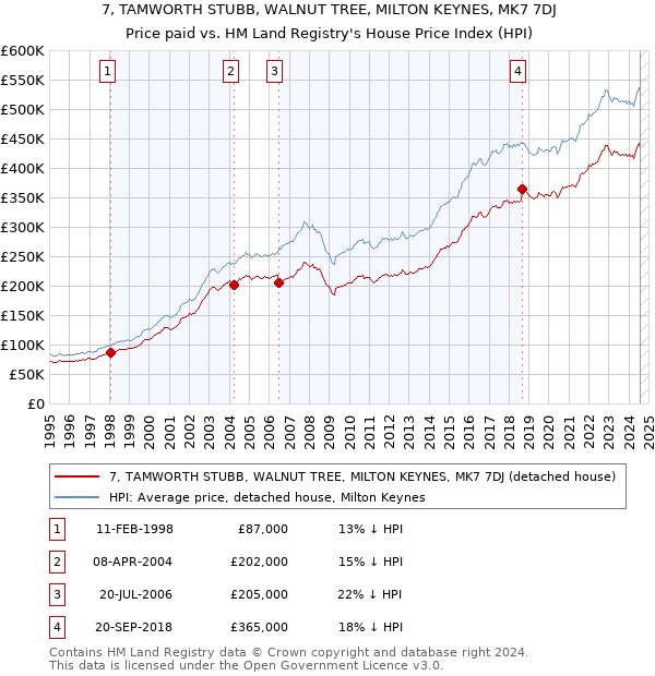 7, TAMWORTH STUBB, WALNUT TREE, MILTON KEYNES, MK7 7DJ: Price paid vs HM Land Registry's House Price Index