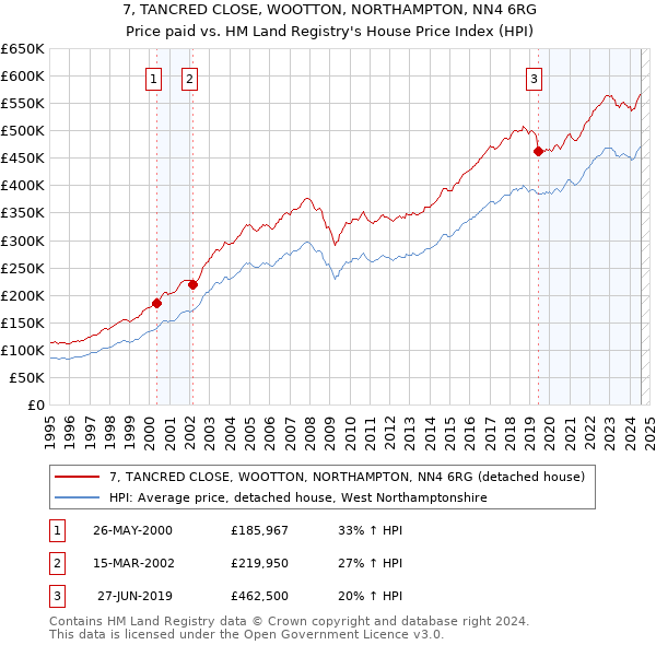 7, TANCRED CLOSE, WOOTTON, NORTHAMPTON, NN4 6RG: Price paid vs HM Land Registry's House Price Index