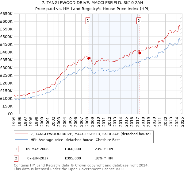 7, TANGLEWOOD DRIVE, MACCLESFIELD, SK10 2AH: Price paid vs HM Land Registry's House Price Index