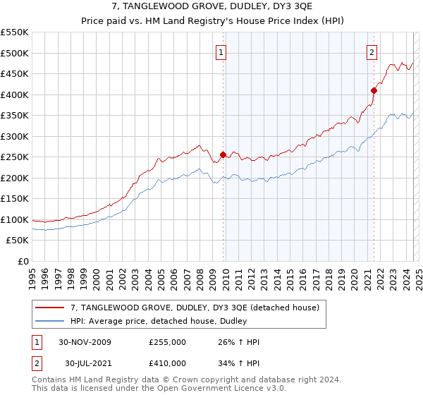 7, TANGLEWOOD GROVE, DUDLEY, DY3 3QE: Price paid vs HM Land Registry's House Price Index