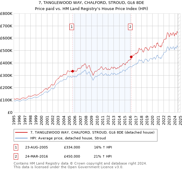 7, TANGLEWOOD WAY, CHALFORD, STROUD, GL6 8DE: Price paid vs HM Land Registry's House Price Index