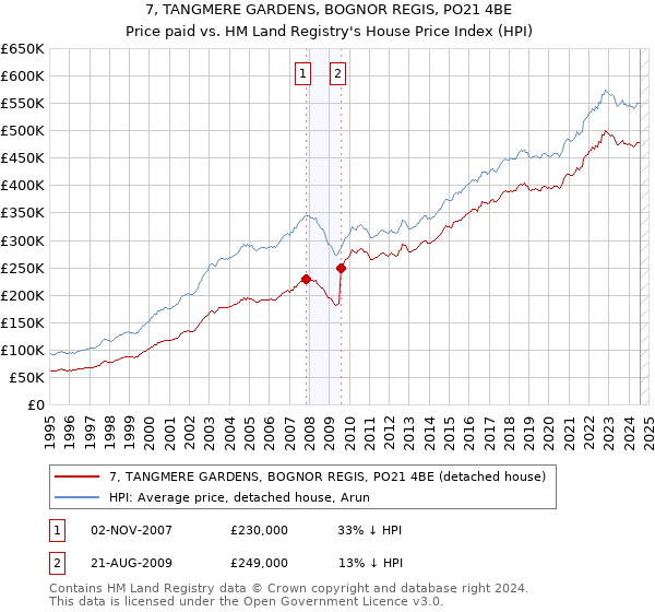 7, TANGMERE GARDENS, BOGNOR REGIS, PO21 4BE: Price paid vs HM Land Registry's House Price Index