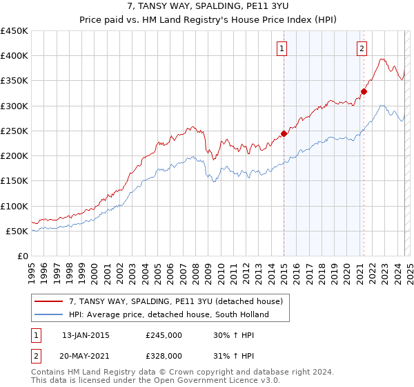 7, TANSY WAY, SPALDING, PE11 3YU: Price paid vs HM Land Registry's House Price Index