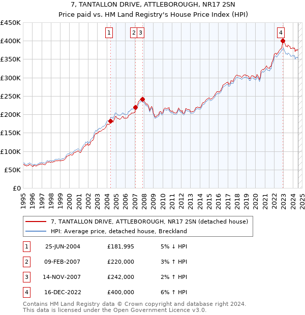 7, TANTALLON DRIVE, ATTLEBOROUGH, NR17 2SN: Price paid vs HM Land Registry's House Price Index