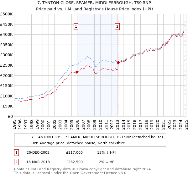 7, TANTON CLOSE, SEAMER, MIDDLESBROUGH, TS9 5NP: Price paid vs HM Land Registry's House Price Index