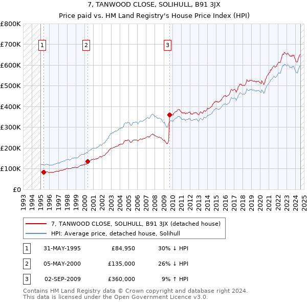 7, TANWOOD CLOSE, SOLIHULL, B91 3JX: Price paid vs HM Land Registry's House Price Index