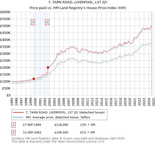 7, TARN ROAD, LIVERPOOL, L37 2JY: Price paid vs HM Land Registry's House Price Index