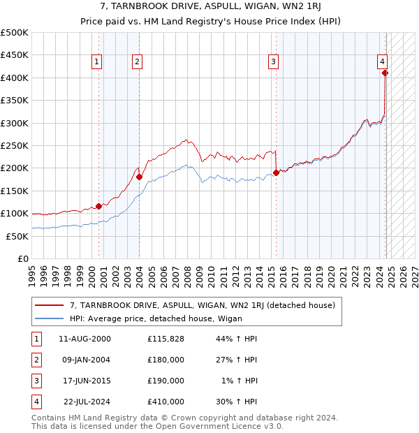 7, TARNBROOK DRIVE, ASPULL, WIGAN, WN2 1RJ: Price paid vs HM Land Registry's House Price Index