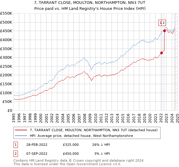 7, TARRANT CLOSE, MOULTON, NORTHAMPTON, NN3 7UT: Price paid vs HM Land Registry's House Price Index