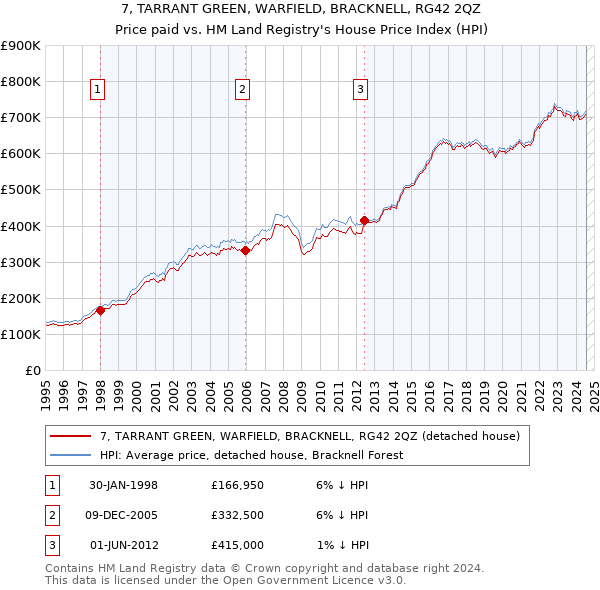 7, TARRANT GREEN, WARFIELD, BRACKNELL, RG42 2QZ: Price paid vs HM Land Registry's House Price Index