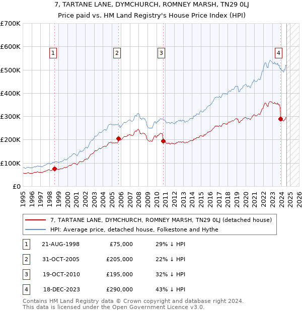 7, TARTANE LANE, DYMCHURCH, ROMNEY MARSH, TN29 0LJ: Price paid vs HM Land Registry's House Price Index