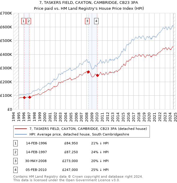 7, TASKERS FIELD, CAXTON, CAMBRIDGE, CB23 3PA: Price paid vs HM Land Registry's House Price Index