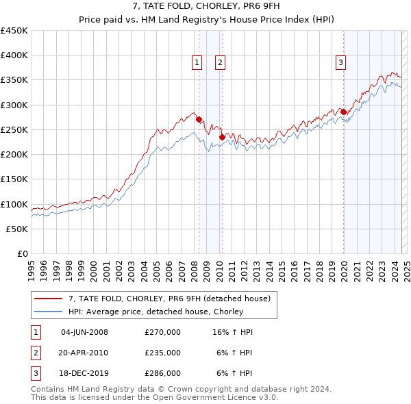 7, TATE FOLD, CHORLEY, PR6 9FH: Price paid vs HM Land Registry's House Price Index