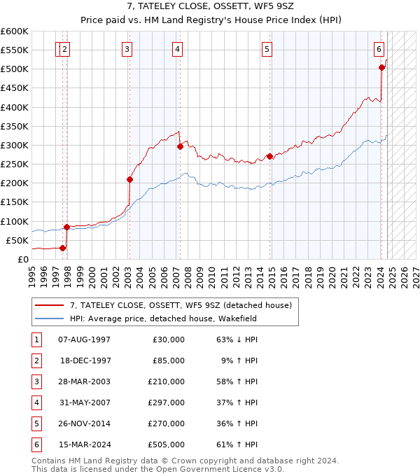 7, TATELEY CLOSE, OSSETT, WF5 9SZ: Price paid vs HM Land Registry's House Price Index