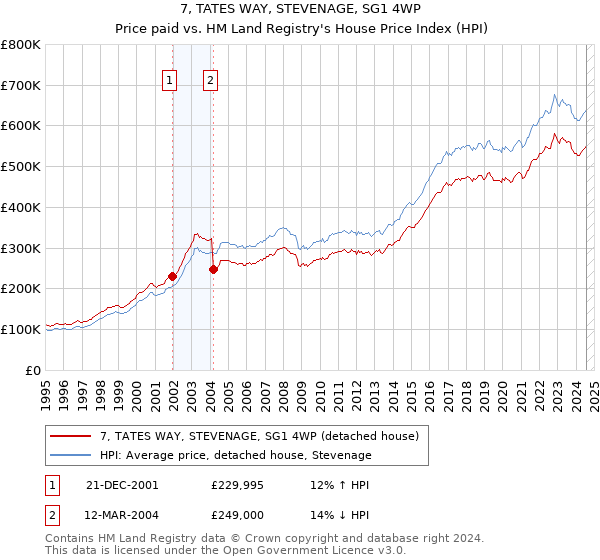 7, TATES WAY, STEVENAGE, SG1 4WP: Price paid vs HM Land Registry's House Price Index