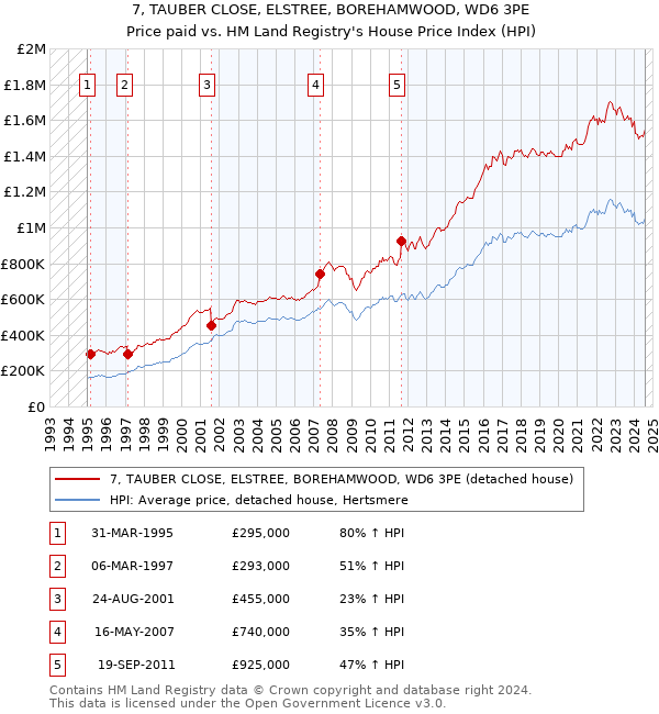 7, TAUBER CLOSE, ELSTREE, BOREHAMWOOD, WD6 3PE: Price paid vs HM Land Registry's House Price Index