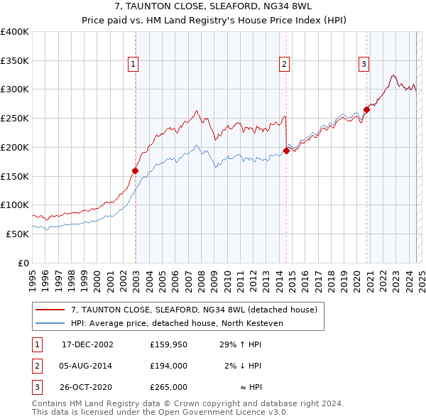 7, TAUNTON CLOSE, SLEAFORD, NG34 8WL: Price paid vs HM Land Registry's House Price Index