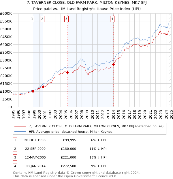 7, TAVERNER CLOSE, OLD FARM PARK, MILTON KEYNES, MK7 8PJ: Price paid vs HM Land Registry's House Price Index