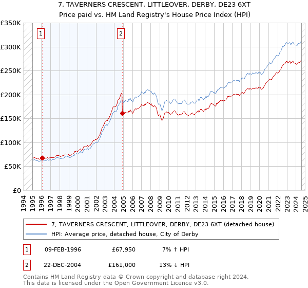 7, TAVERNERS CRESCENT, LITTLEOVER, DERBY, DE23 6XT: Price paid vs HM Land Registry's House Price Index